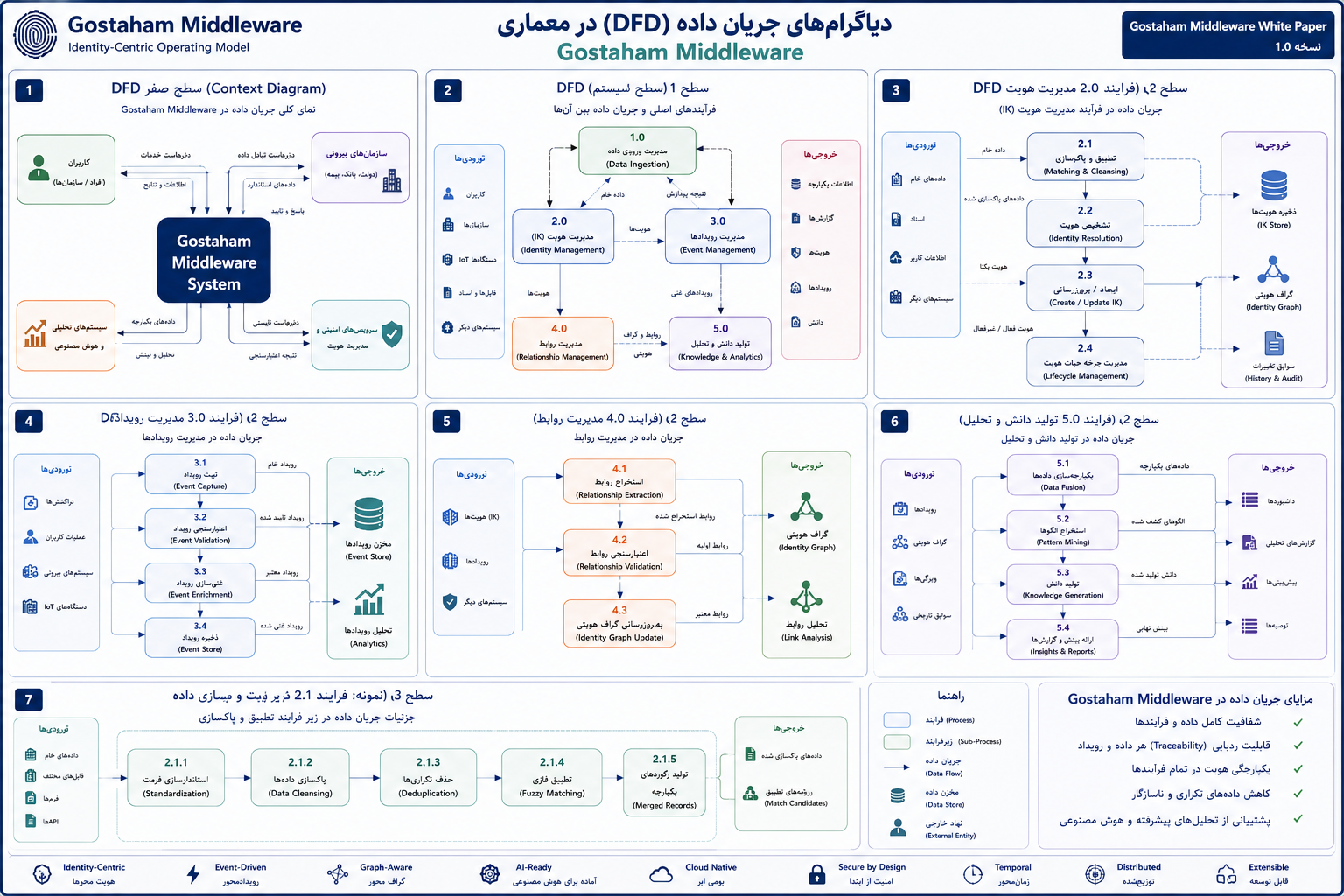 نمودار معماری ۳